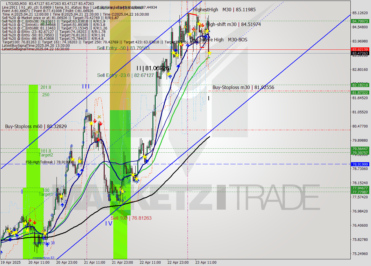 LTCUSD M30 Analysis LTCUSD M30 Signal