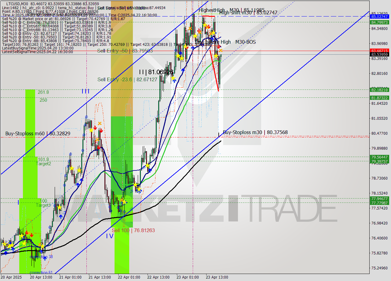 LTCUSD M30 Analysis LTCUSD M30 Signal