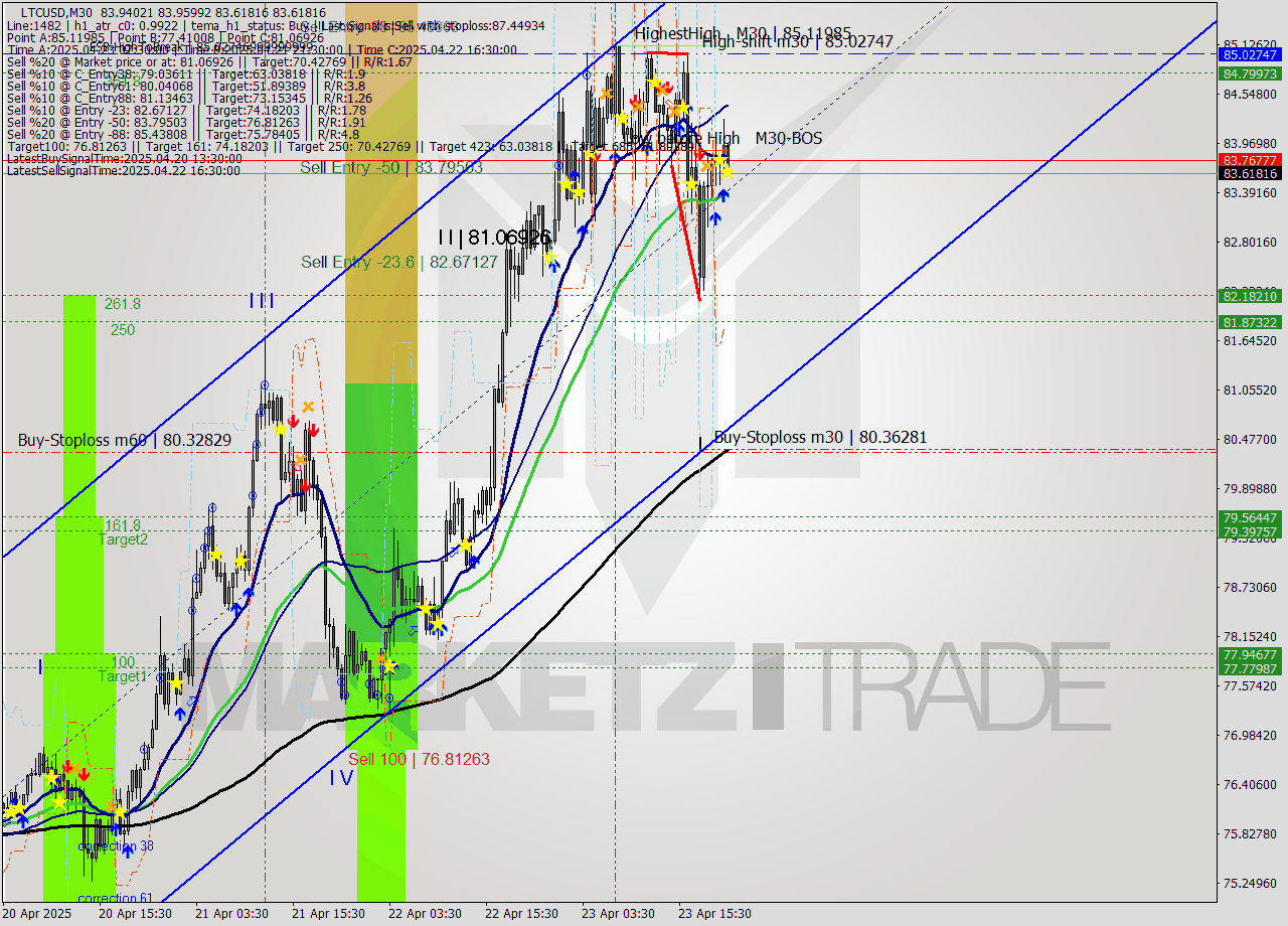 LTCUSD M30 Analysis LTCUSD M30 Signal
