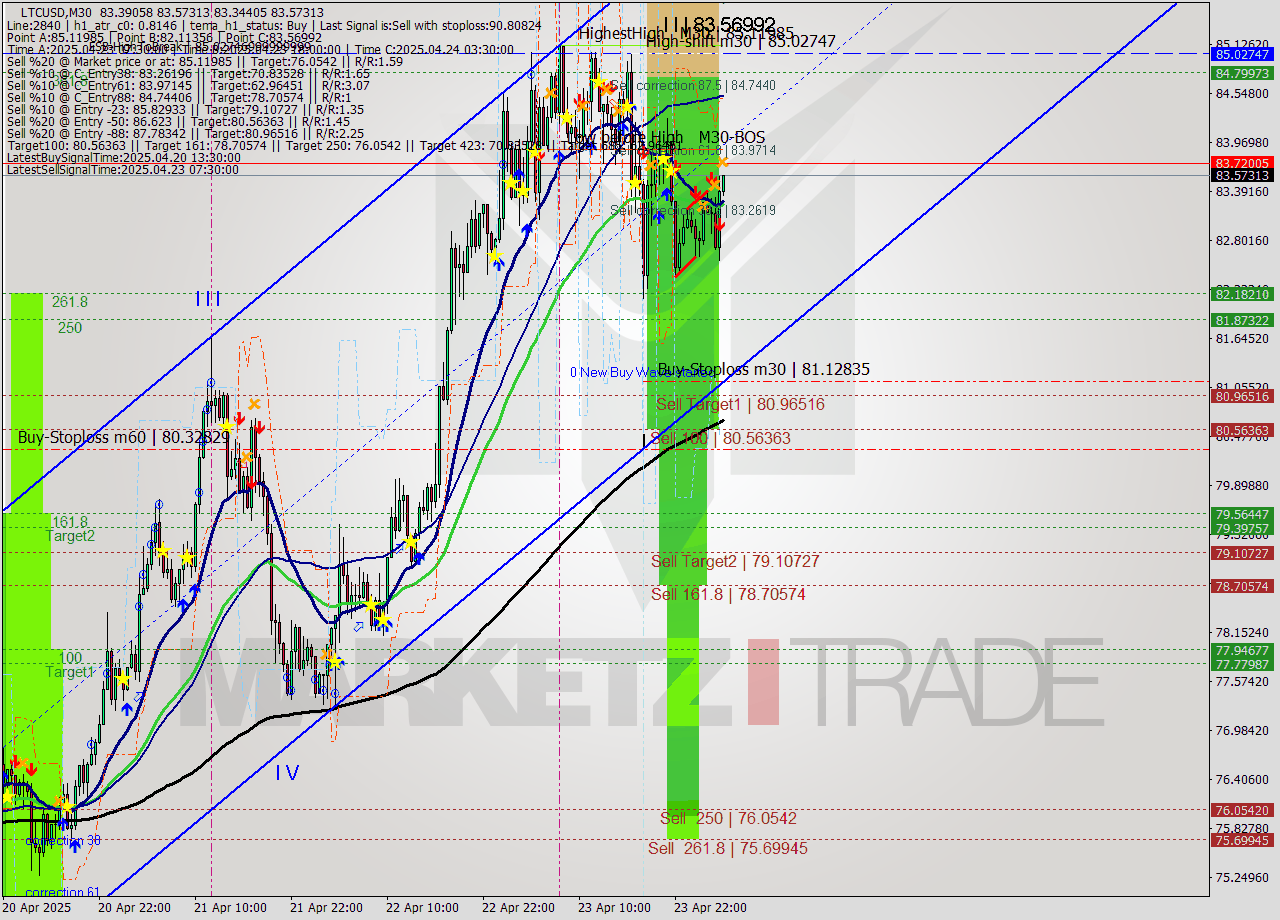 LTCUSD M30 Analysis LTCUSD M30 Signal