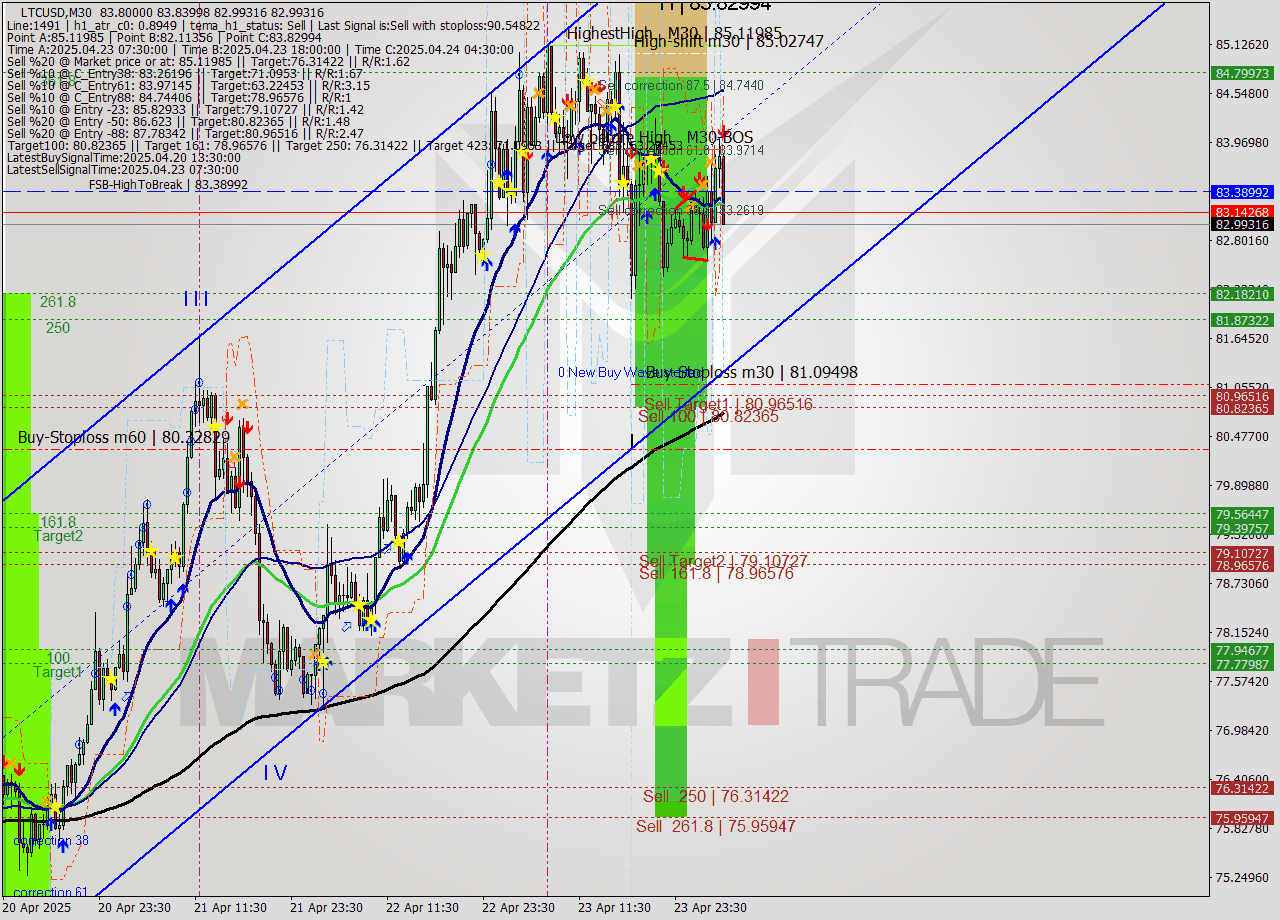 LTCUSD M30 Analysis LTCUSD M30 Signal