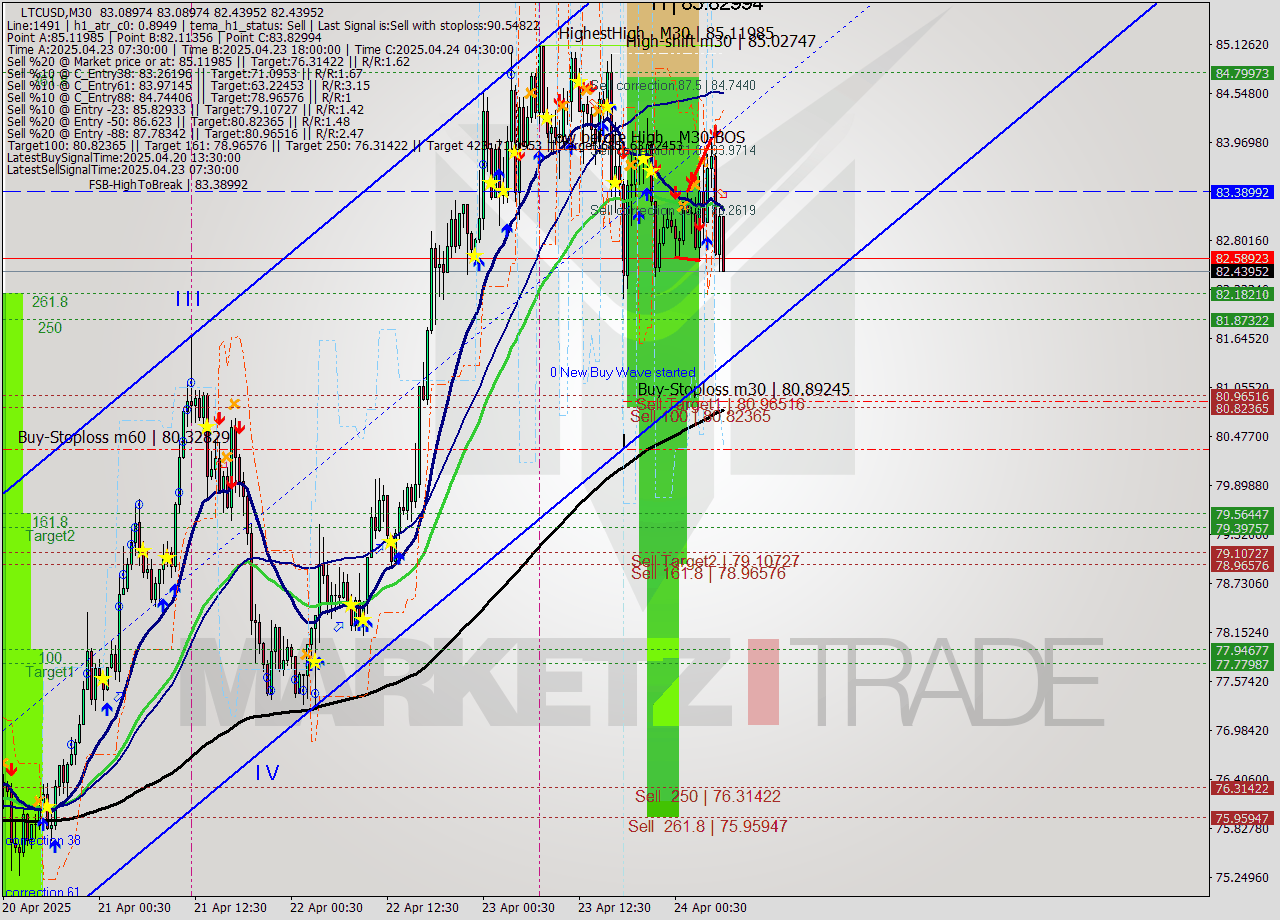 LTCUSD M30 Analysis LTCUSD M30 Signal