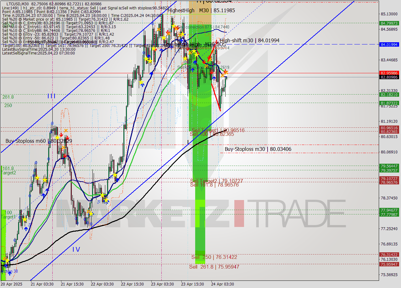 LTCUSD M30 Analysis LTCUSD M30 Signal