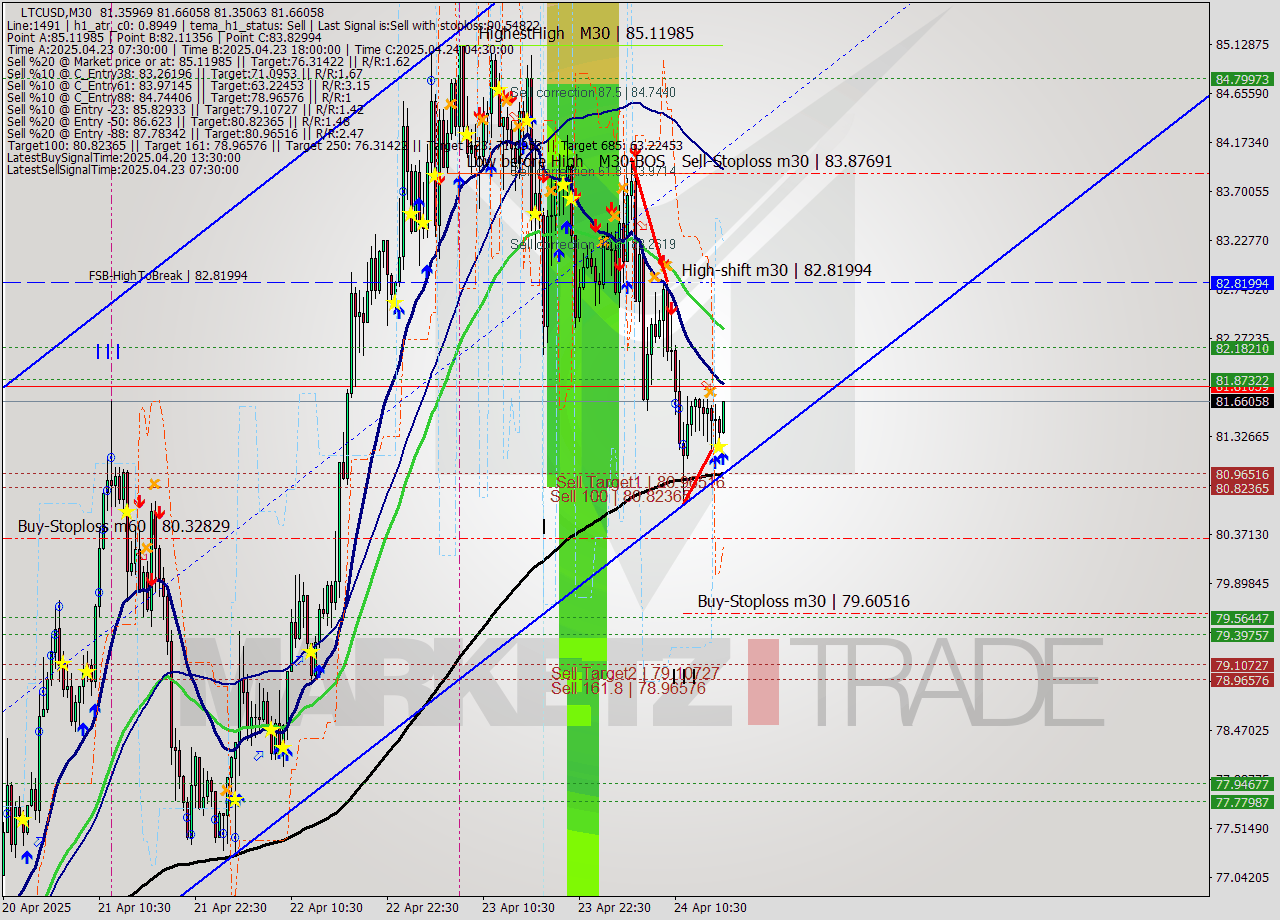 LTCUSD M30 Analysis LTCUSD M30 Signal