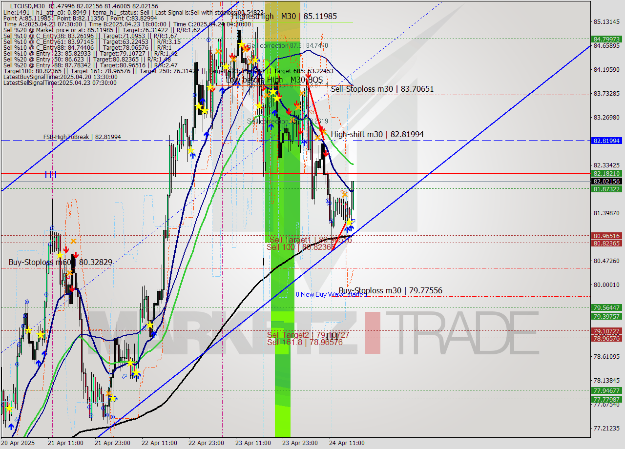 LTCUSD M30 Analysis LTCUSD M30 Signal
