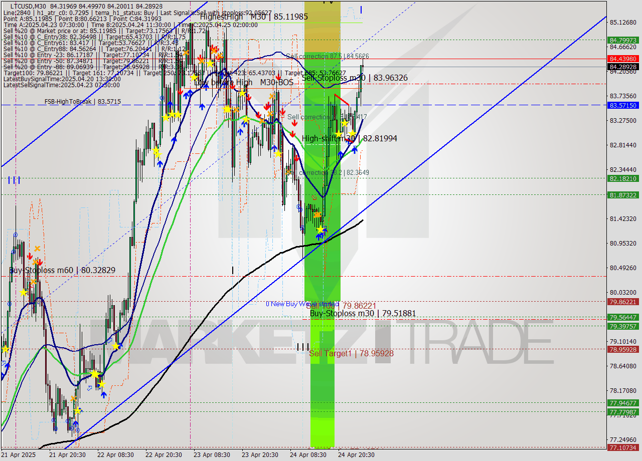 LTCUSD M30 Analysis LTCUSD M30 Signal