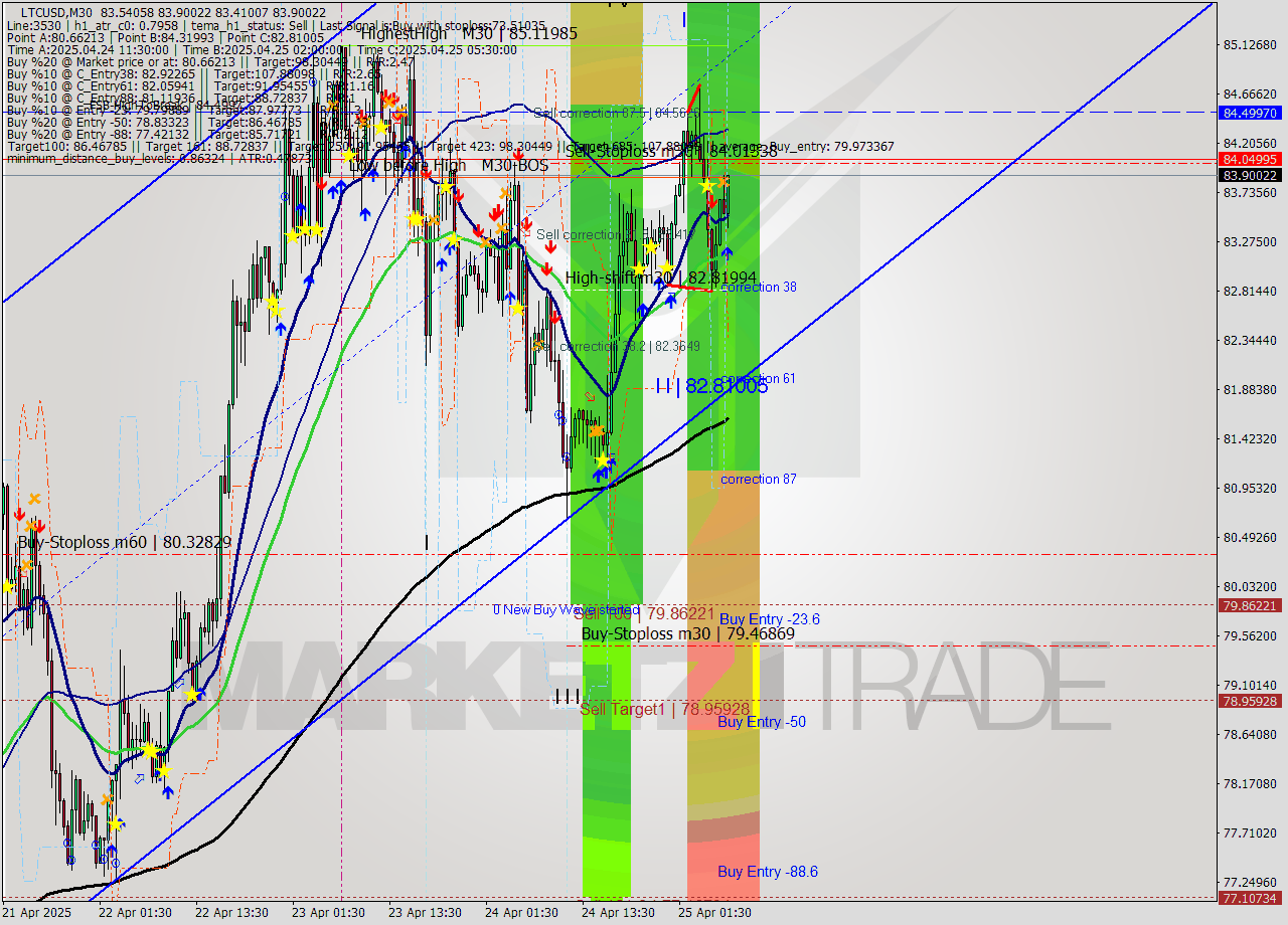 LTCUSD M30 Analysis LTCUSD M30 Signal