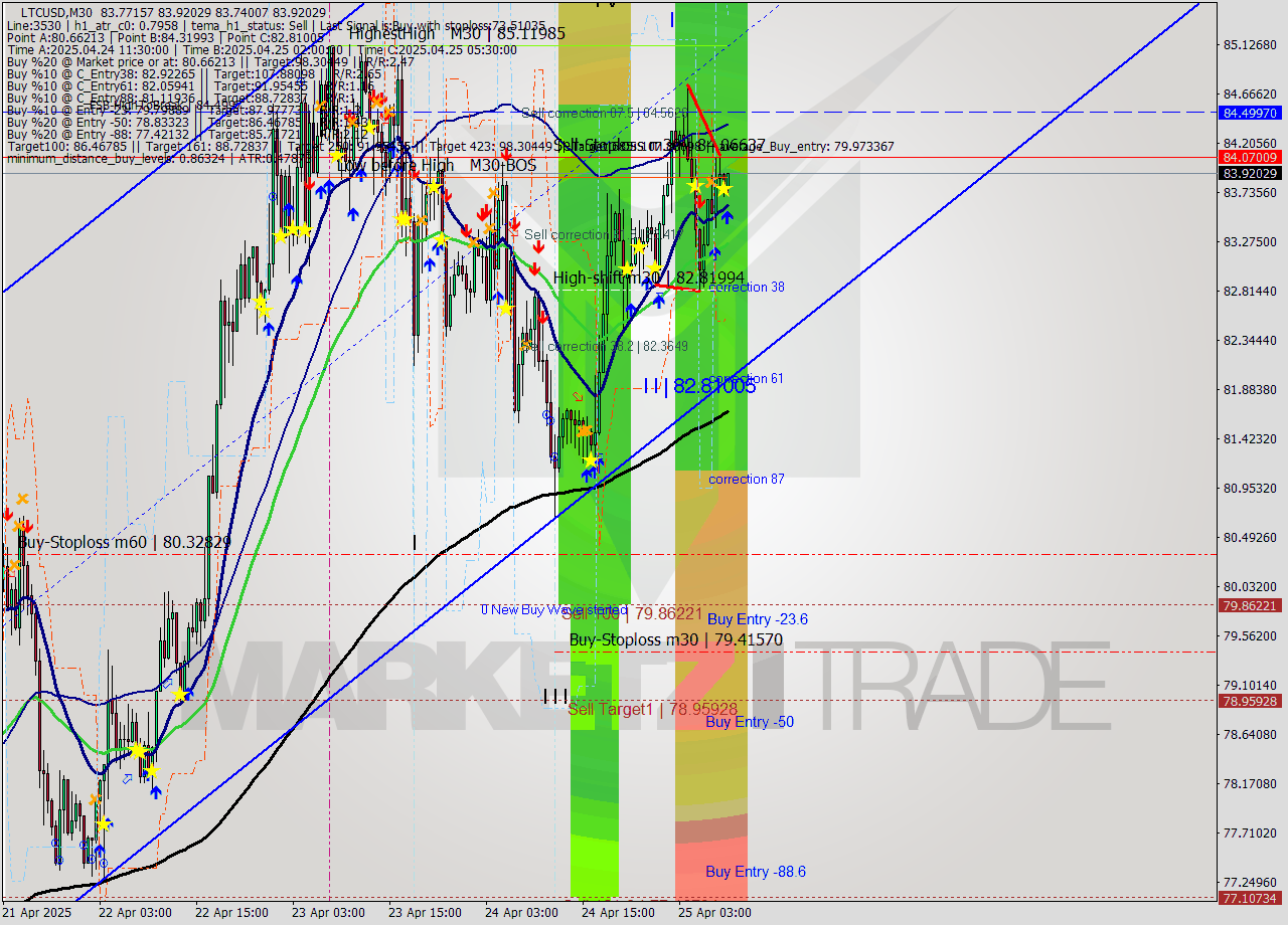 LTCUSD M30 Analysis LTCUSD M30 Signal