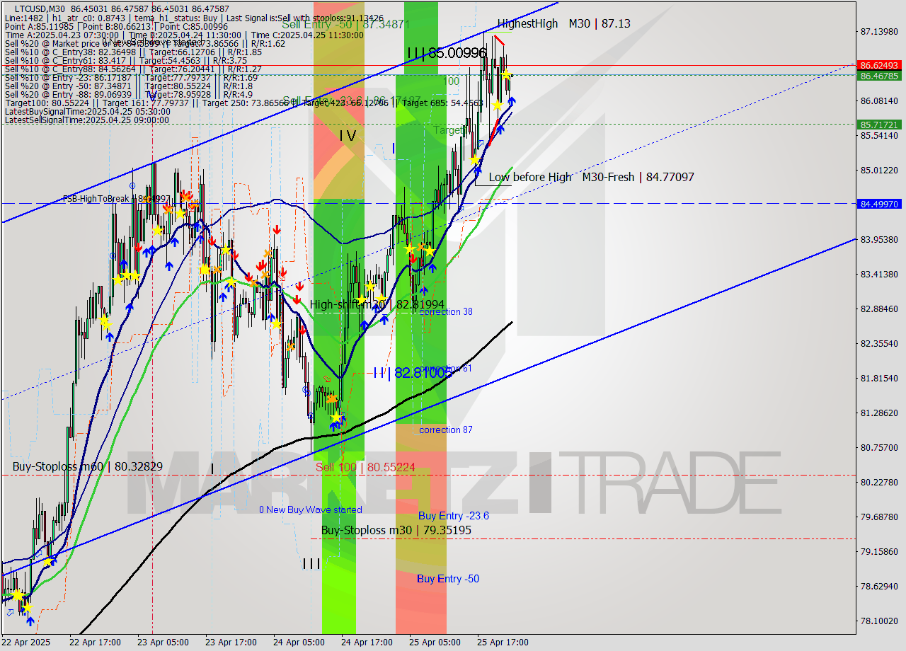 LTCUSD M30 Analysis LTCUSD M30 Signal