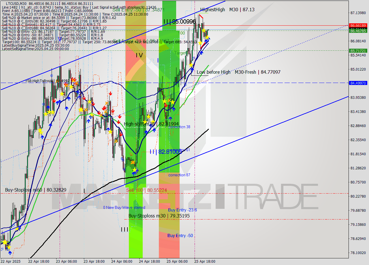 LTCUSD M30 Analysis LTCUSD M30 Signal