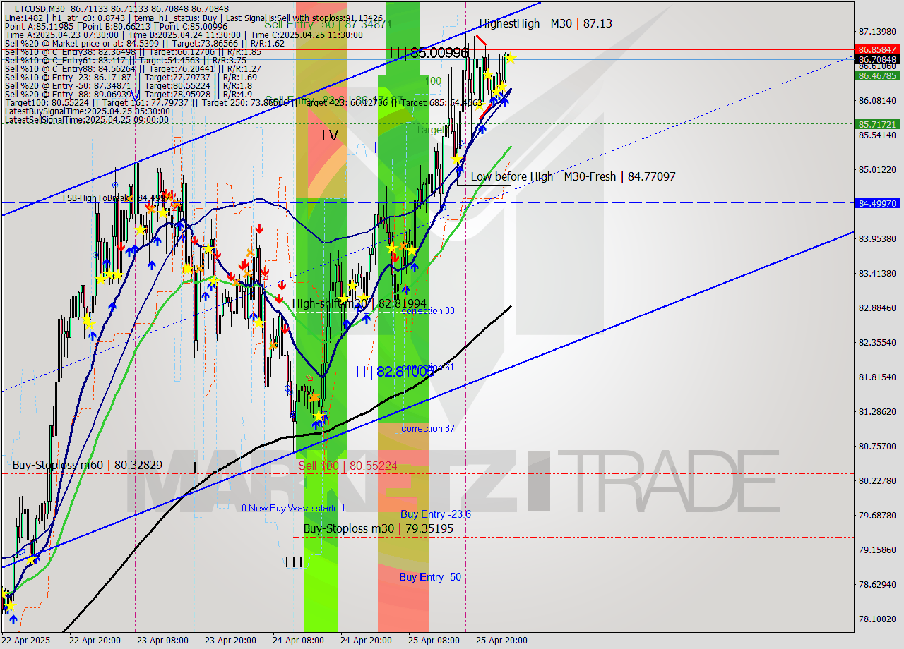 LTCUSD M30 Analysis LTCUSD M30 Signal