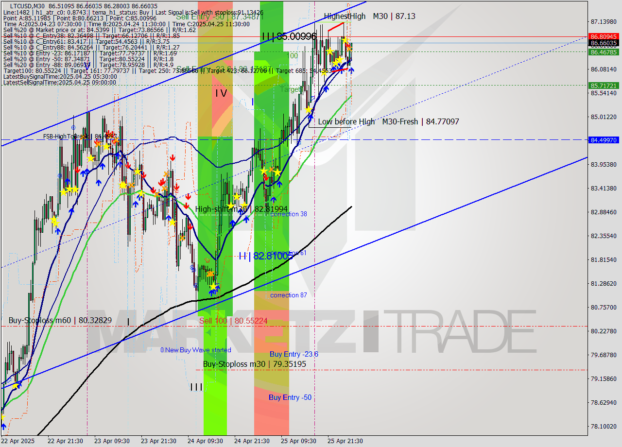 LTCUSD M30 Analysis LTCUSD M30 Signal