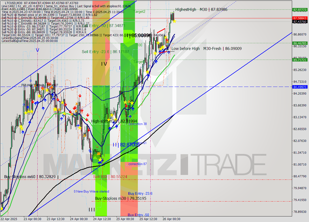 LTCUSD M30 Analysis LTCUSD M30 Signal