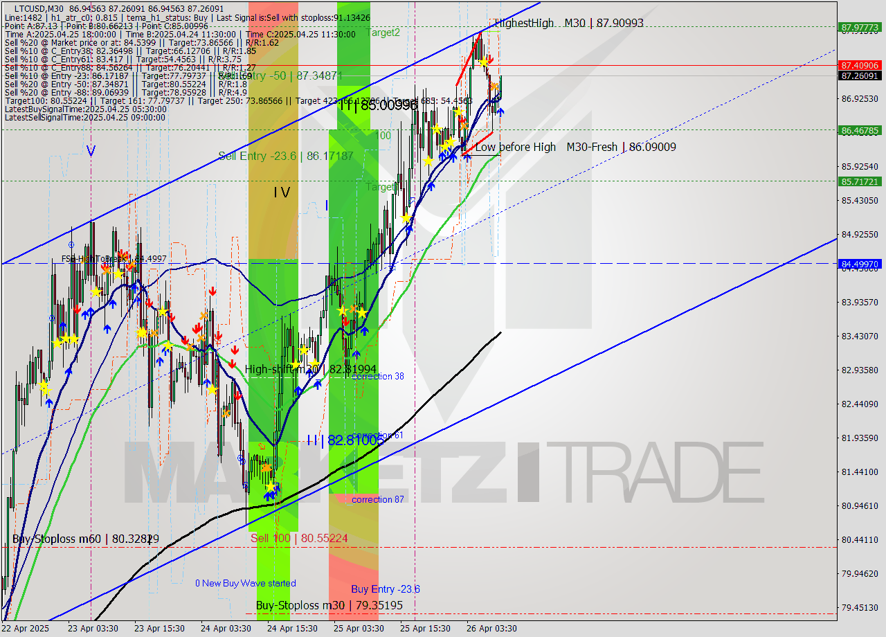LTCUSD M30 Analysis LTCUSD M30 Signal