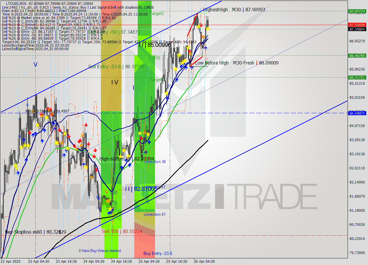 LTCUSD M30 Analysis LTCUSD M30 Signal