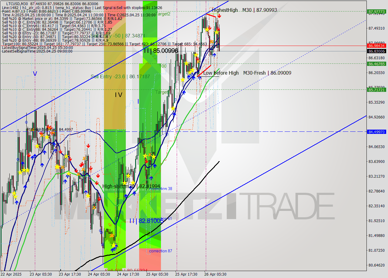 LTCUSD M30 Analysis LTCUSD M30 Signal