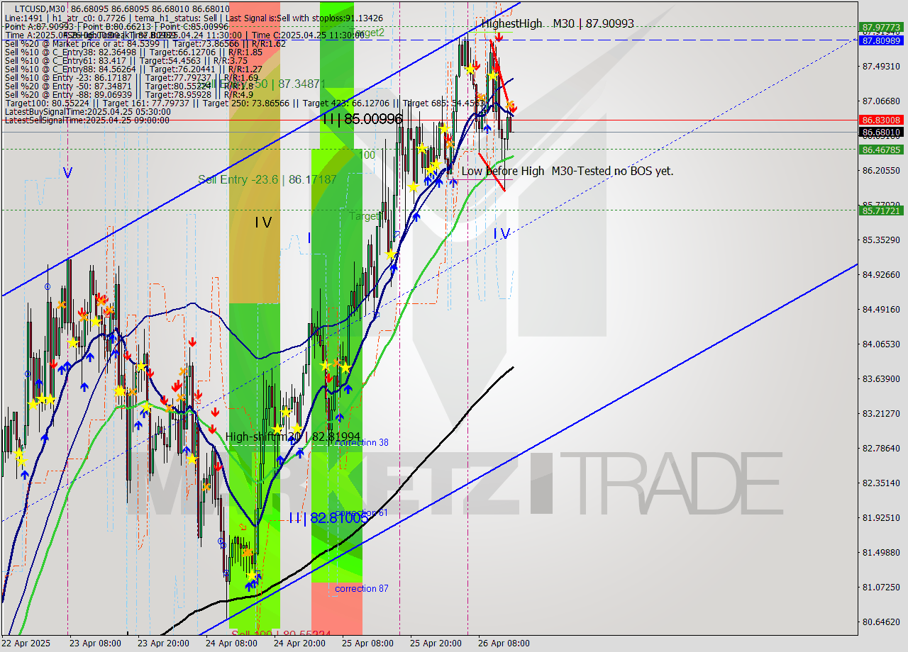 LTCUSD M30 Analysis LTCUSD M30 Signal