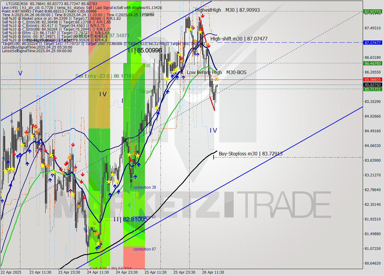 LTCUSD M30 Analysis LTCUSD M30 Signal