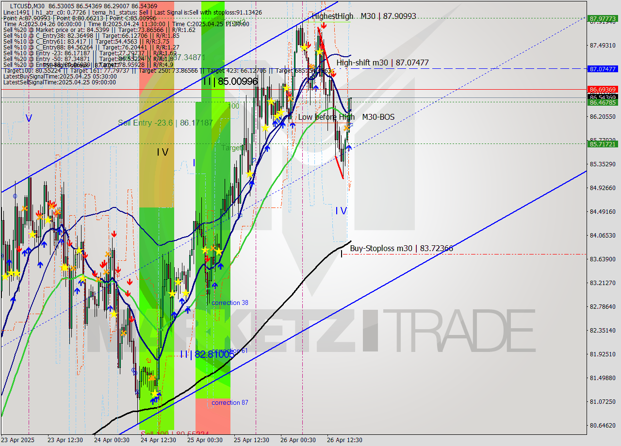 LTCUSD M30 Analysis LTCUSD M30 Signal