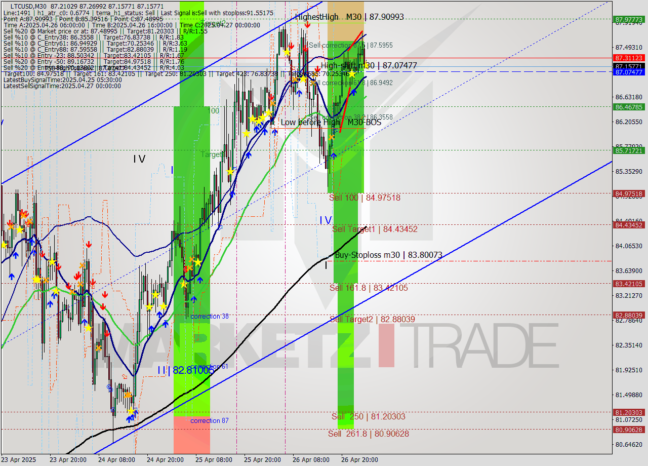 LTCUSD M30 Analysis LTCUSD M30 Signal