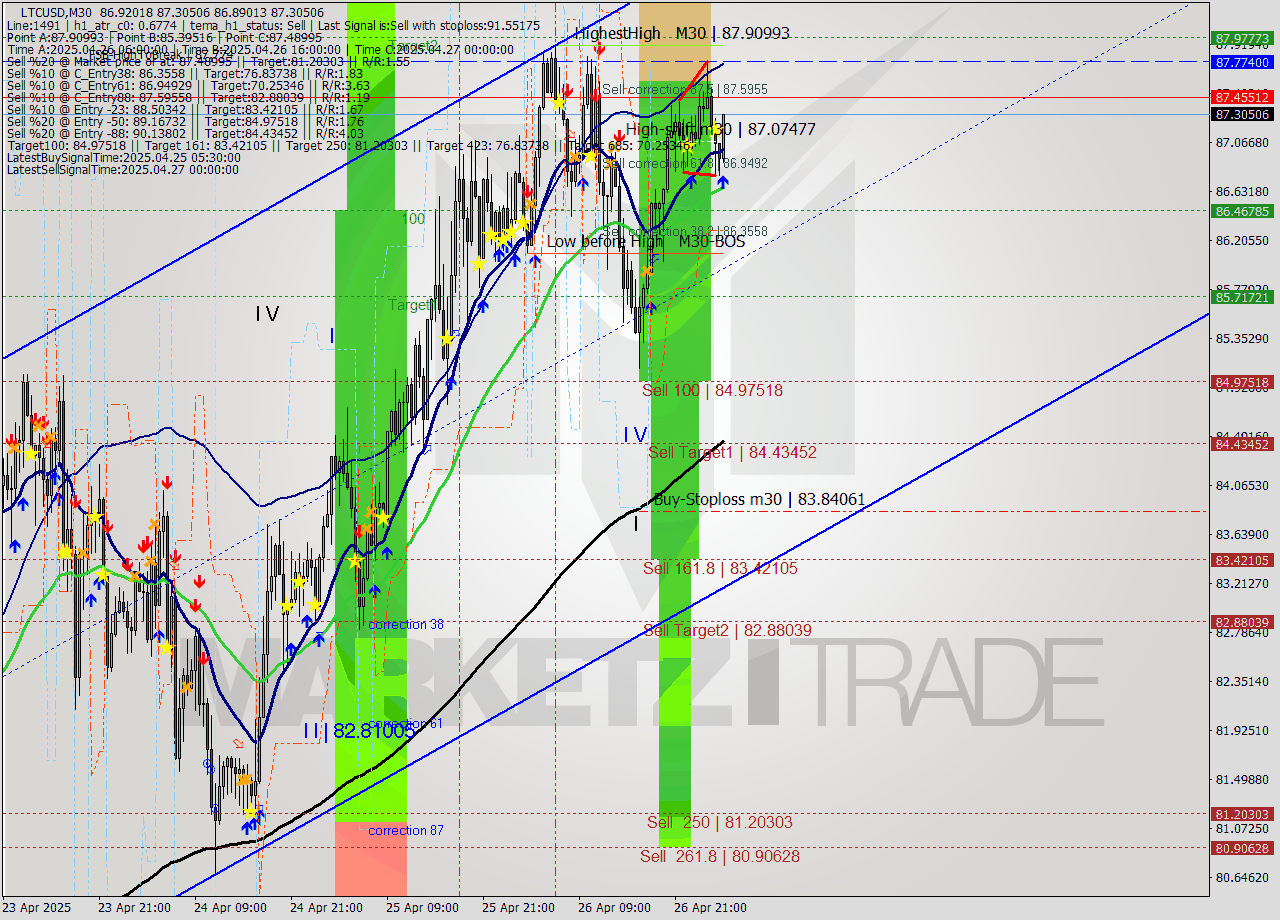 LTCUSD M30 Analysis LTCUSD M30 Signal