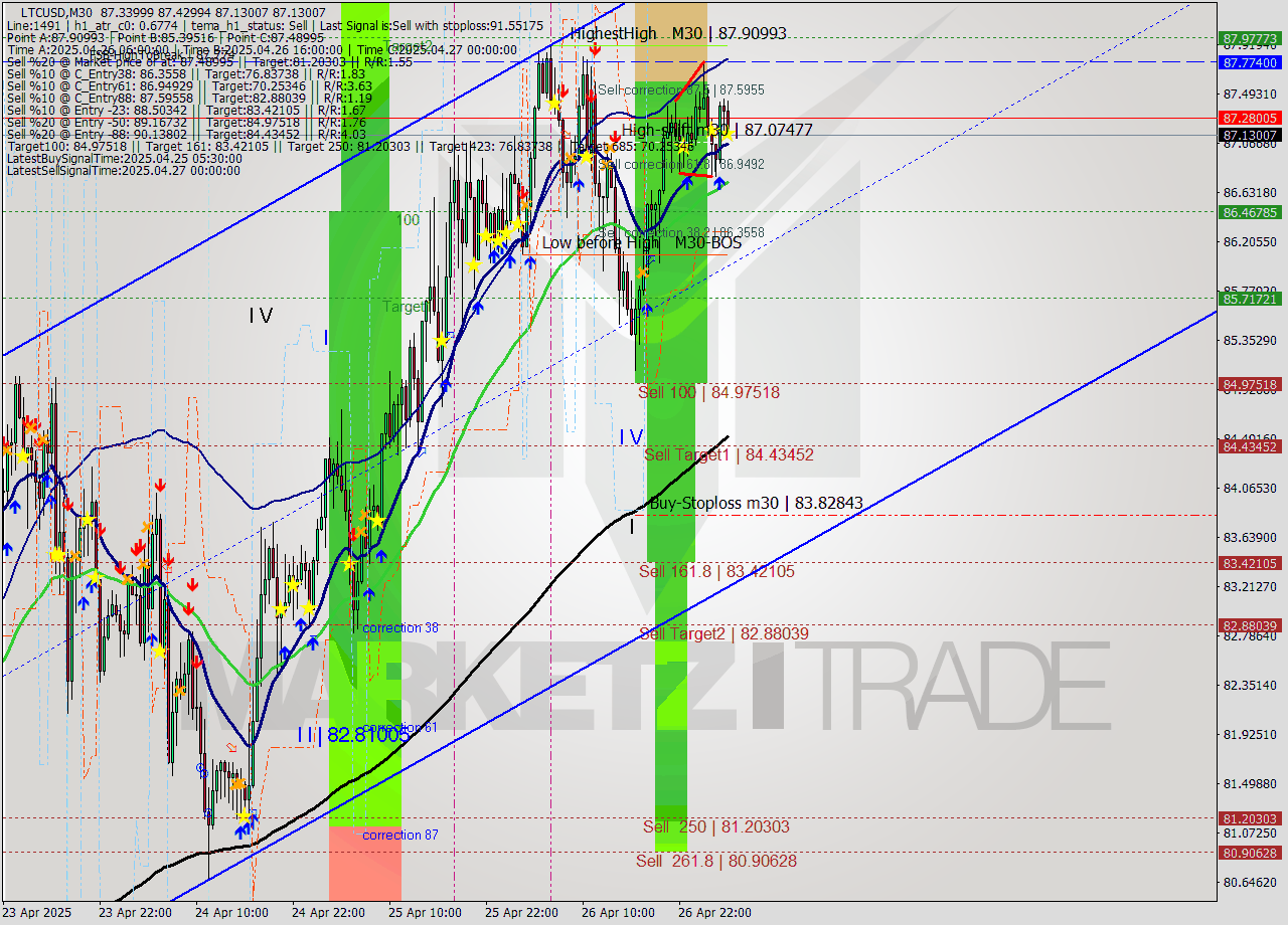 LTCUSD M30 Analysis LTCUSD M30 Signal