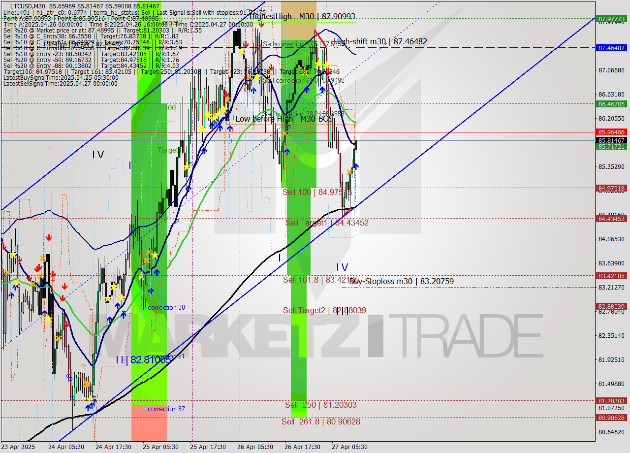 LTCUSD M30 Analysis LTCUSD M30 Signal