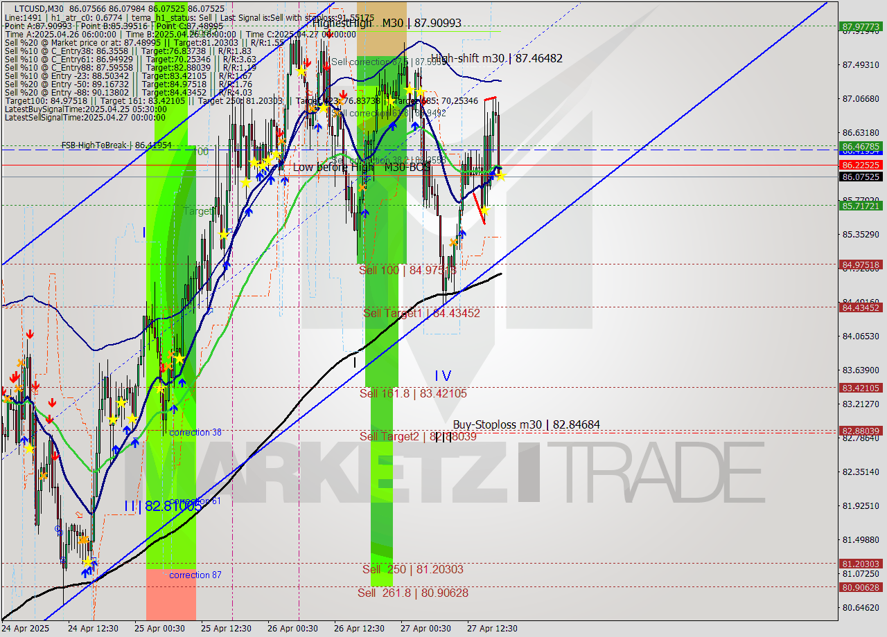 LTCUSD M30 Analysis LTCUSD M30 Signal