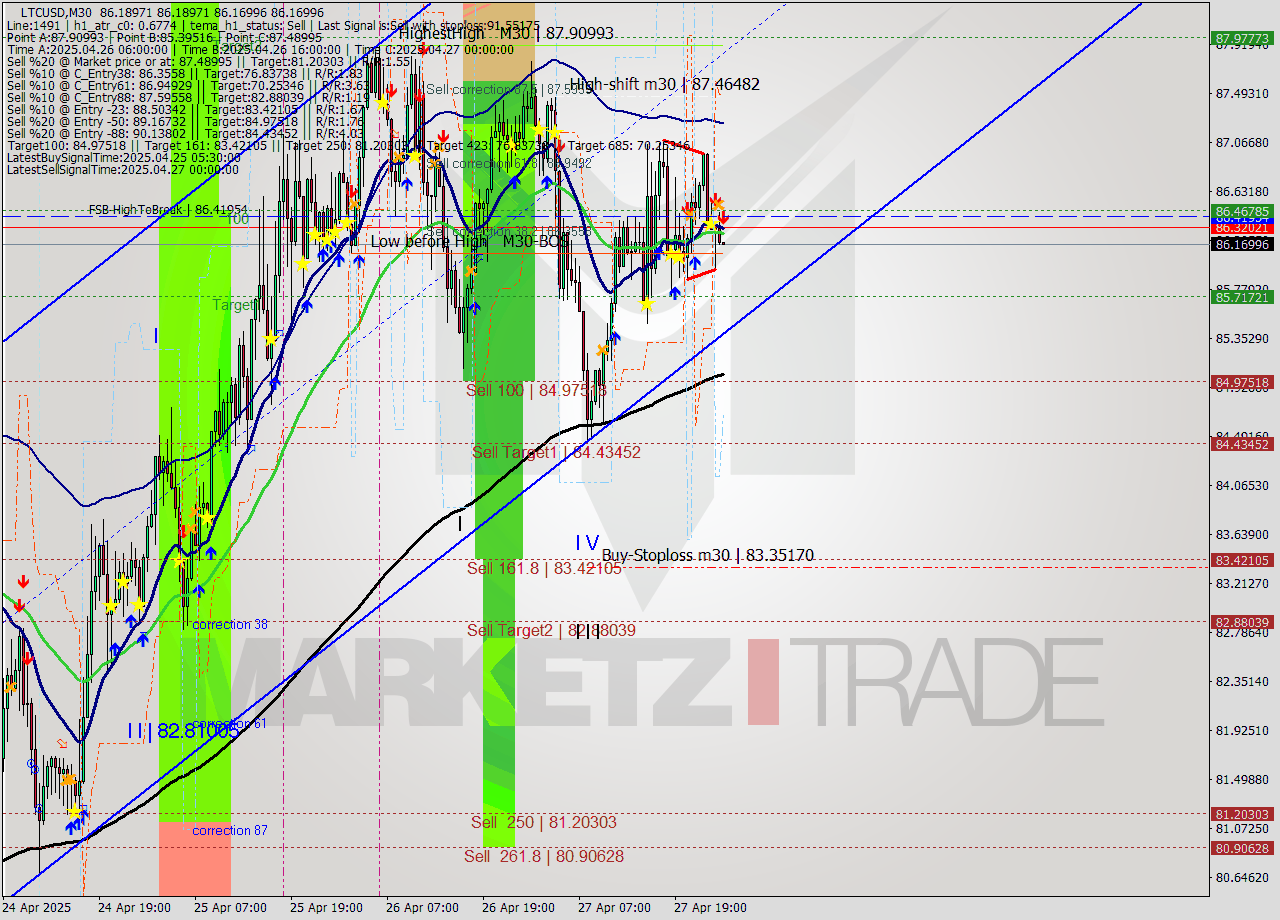 LTCUSD M30 Analysis LTCUSD M30 Signal