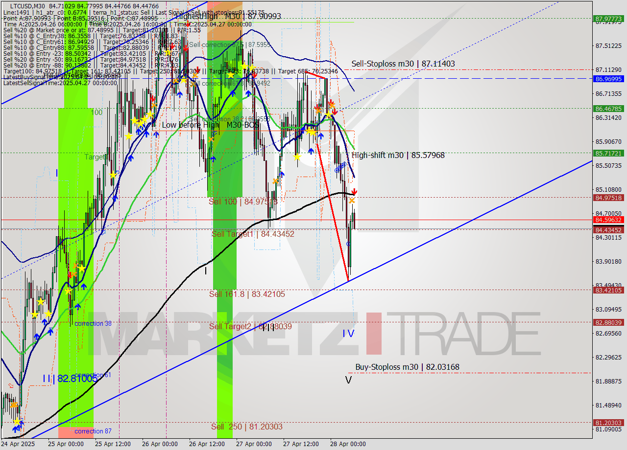 LTCUSD M30 Analysis LTCUSD M30 Signal
