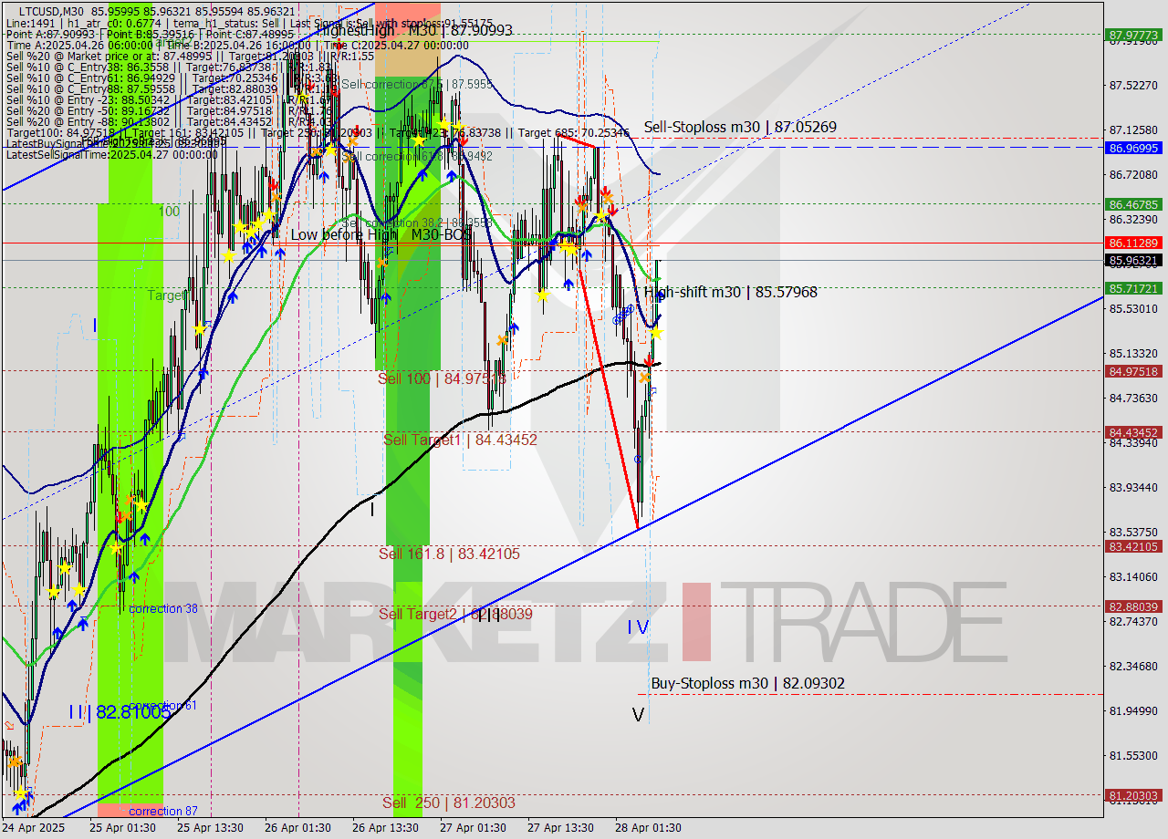 LTCUSD M30 Analysis LTCUSD M30 Signal