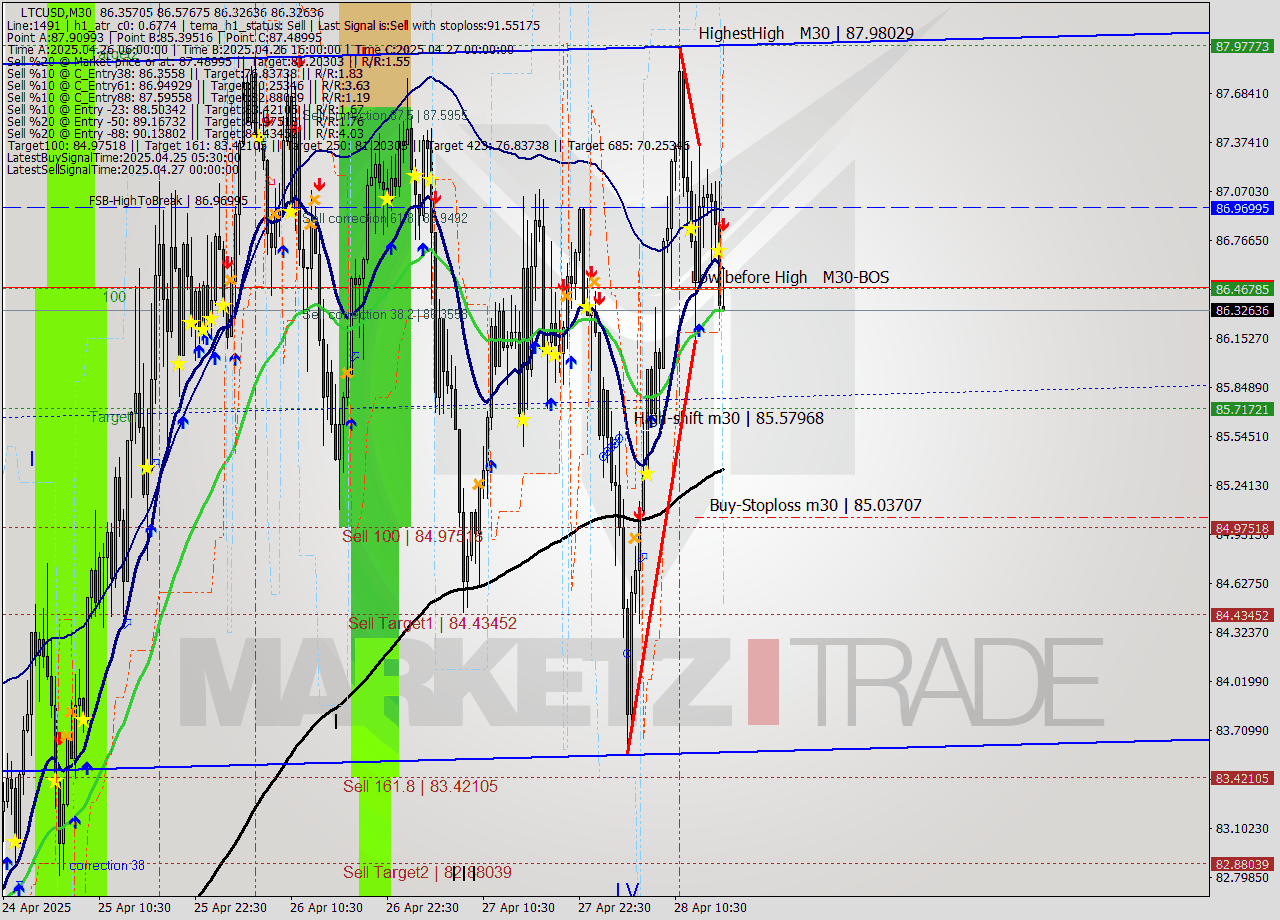 LTCUSD M30 Analysis LTCUSD M30 Signal
