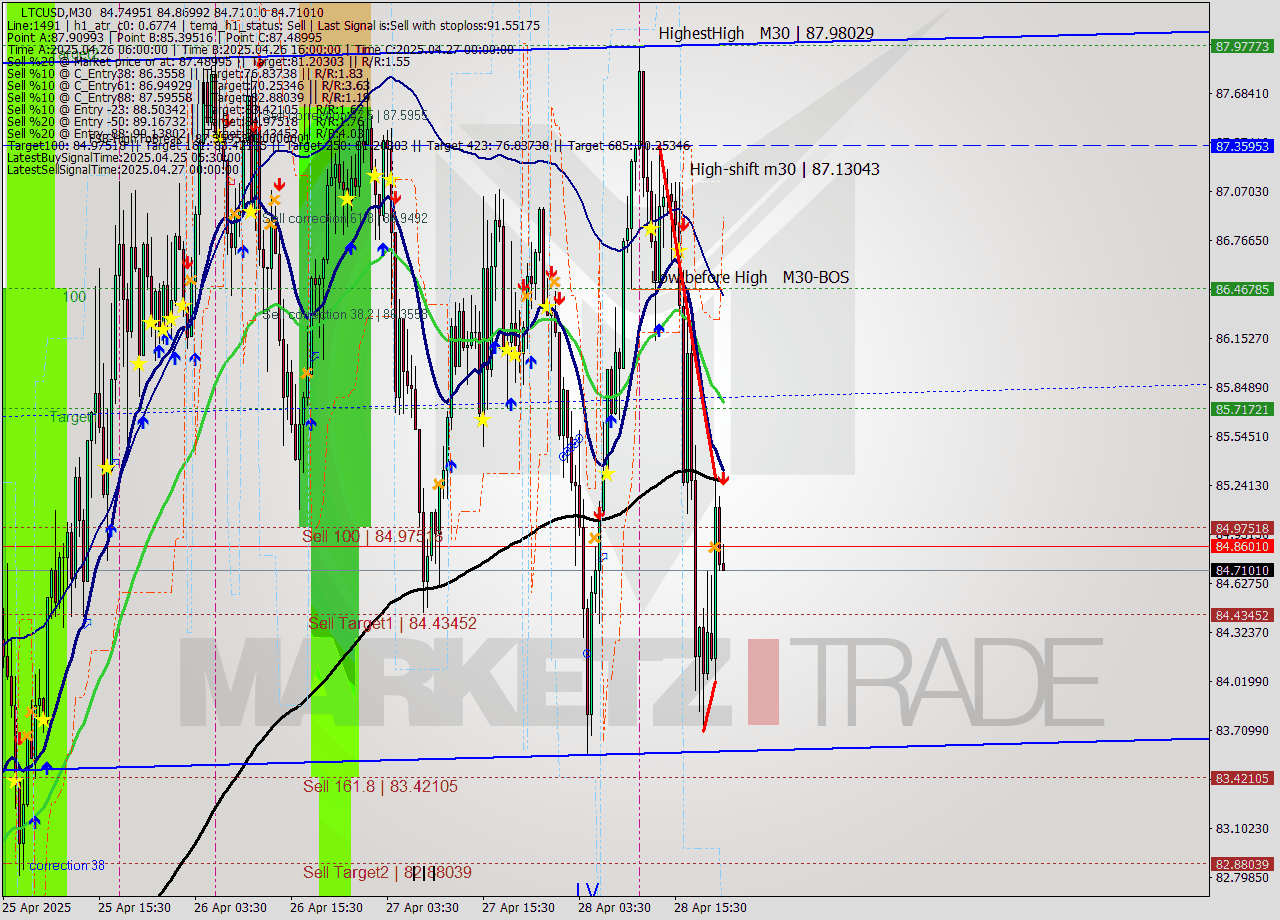 LTCUSD M30 Analysis LTCUSD M30 Signal