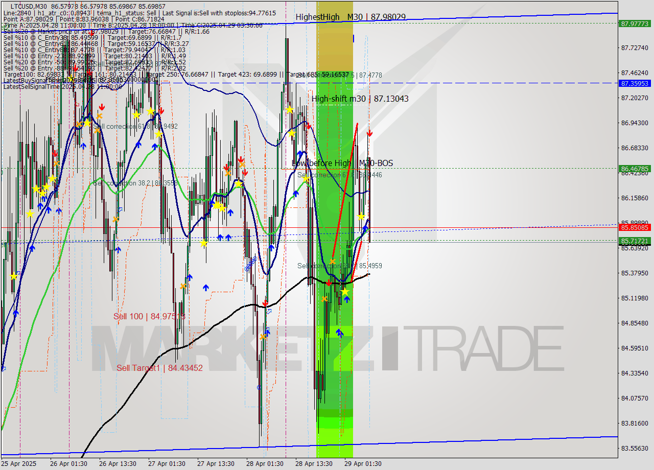 LTCUSD M30 Analysis LTCUSD M30 Signal
