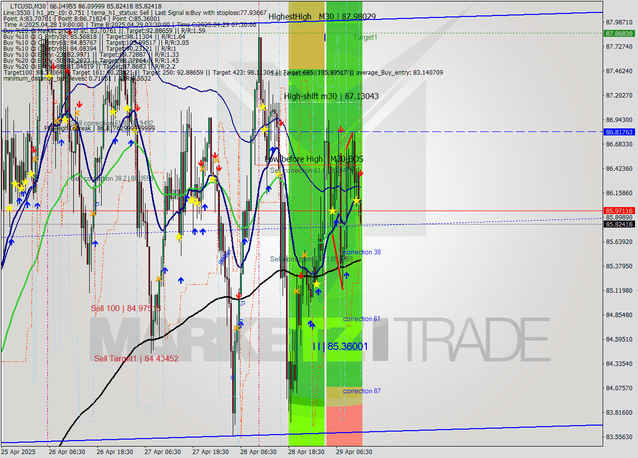 LTCUSD M30 Analysis LTCUSD M30 Signal