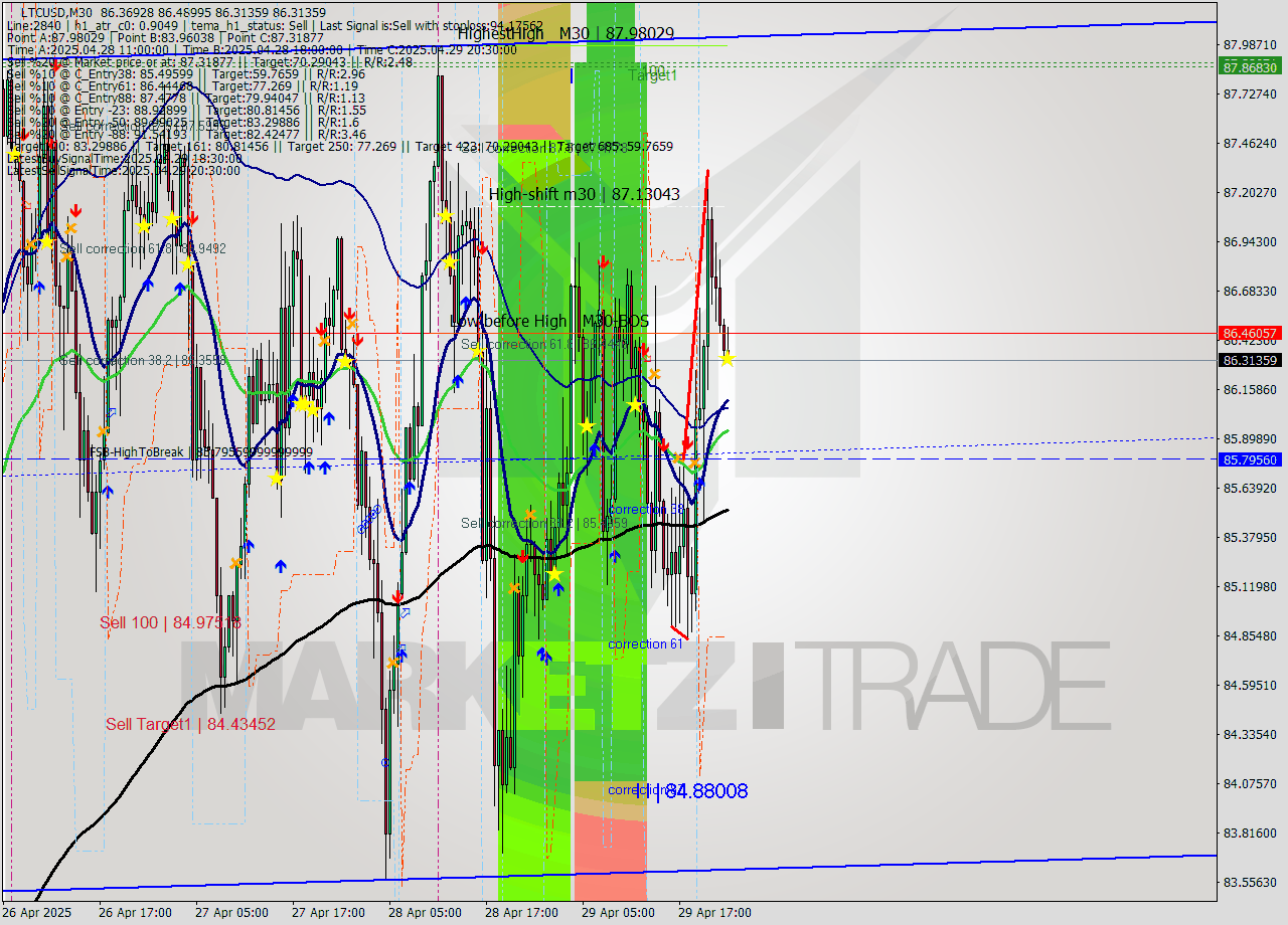 LTCUSD M30 Analysis LTCUSD M30 Signal