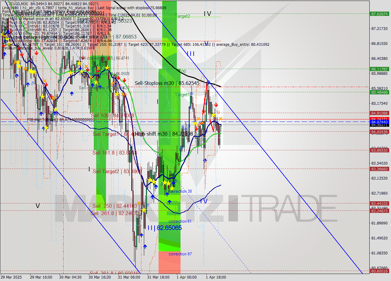 LTCUSD M30 Analysis LTCUSD M30 Signal