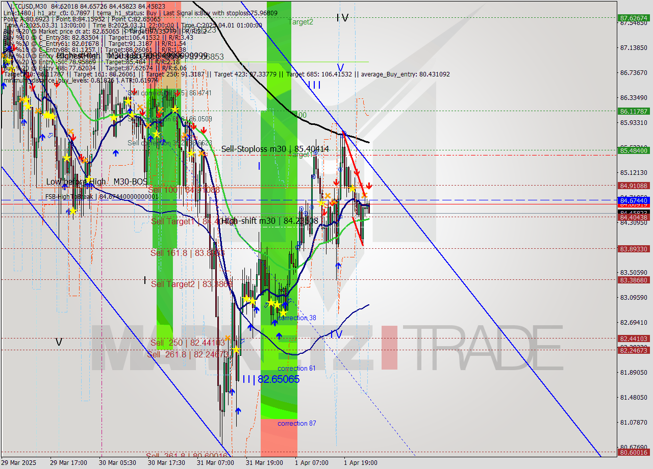 LTCUSD M30 Analysis LTCUSD M30 Signal