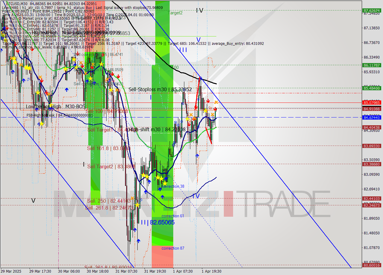 LTCUSD M30 Analysis LTCUSD M30 Signal