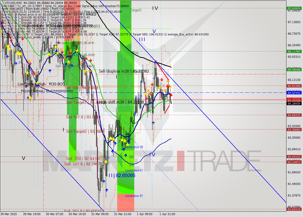 LTCUSD M30 Analysis LTCUSD M30 Signal