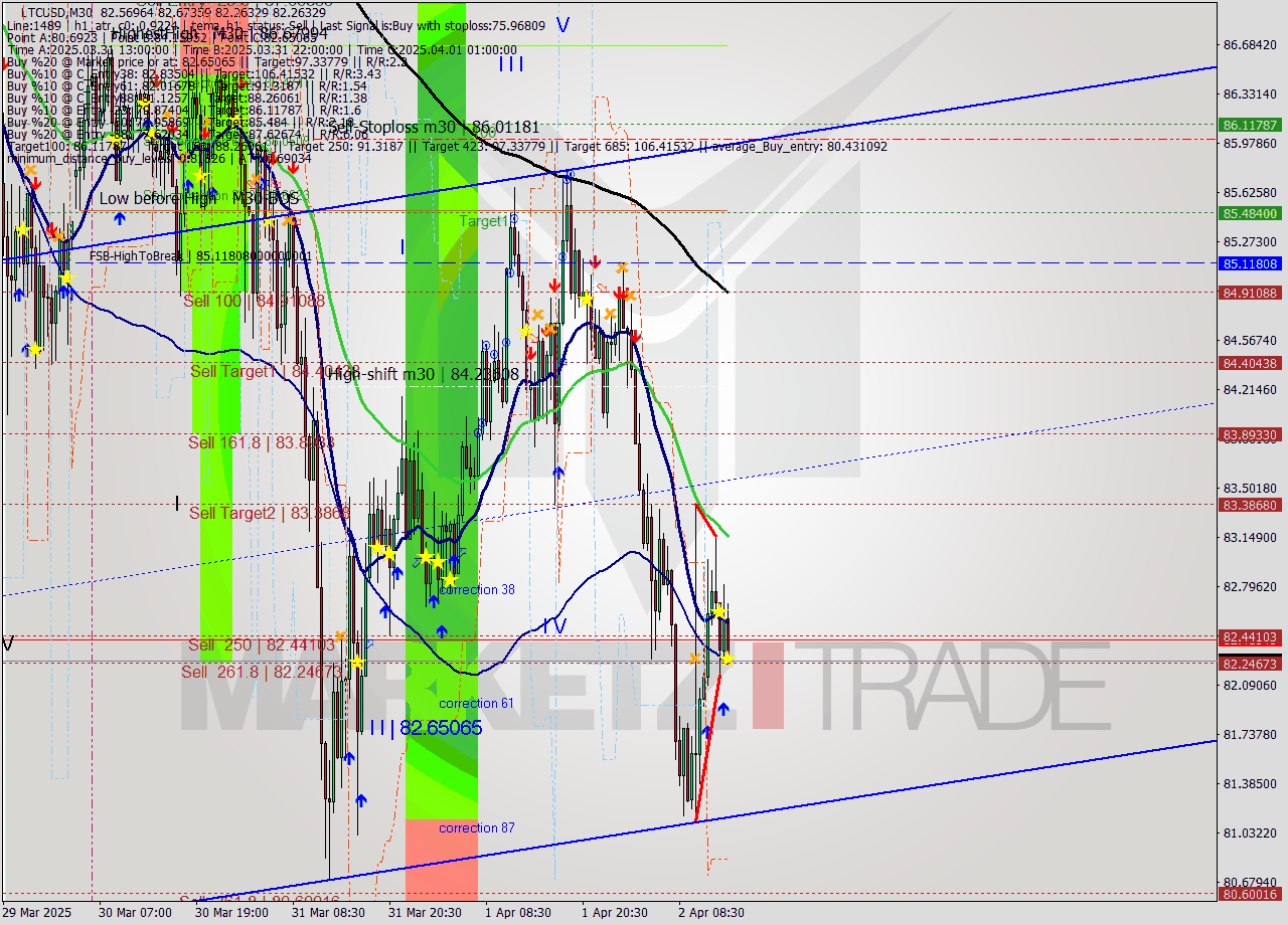 LTCUSD M30 Analysis LTCUSD M30 Signal