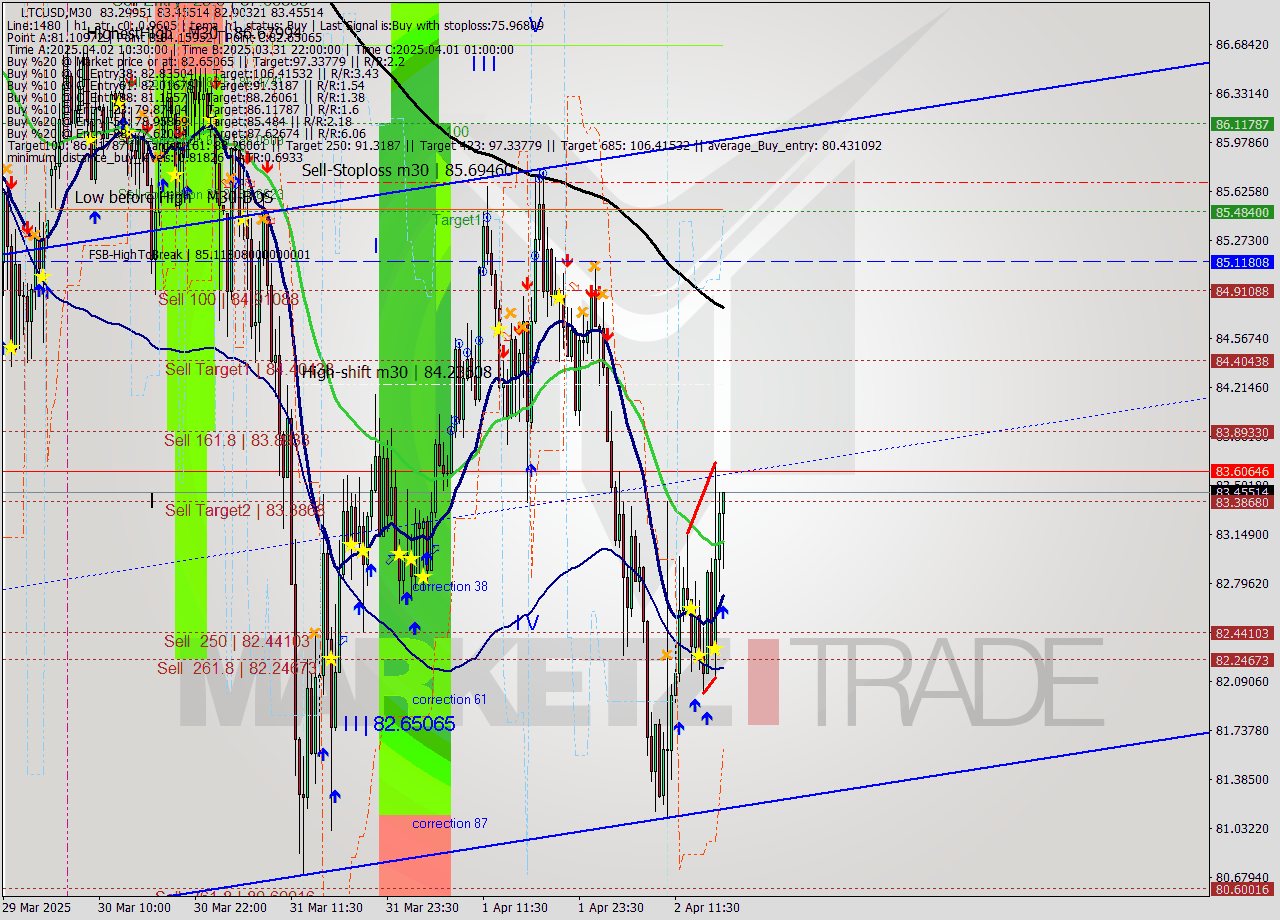 LTCUSD M30 Analysis LTCUSD M30 Signal
