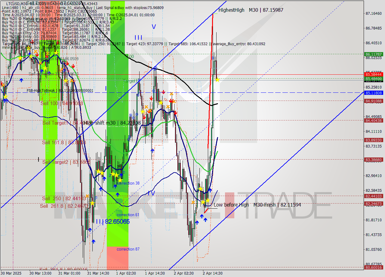 LTCUSD M30 Analysis LTCUSD M30 Signal