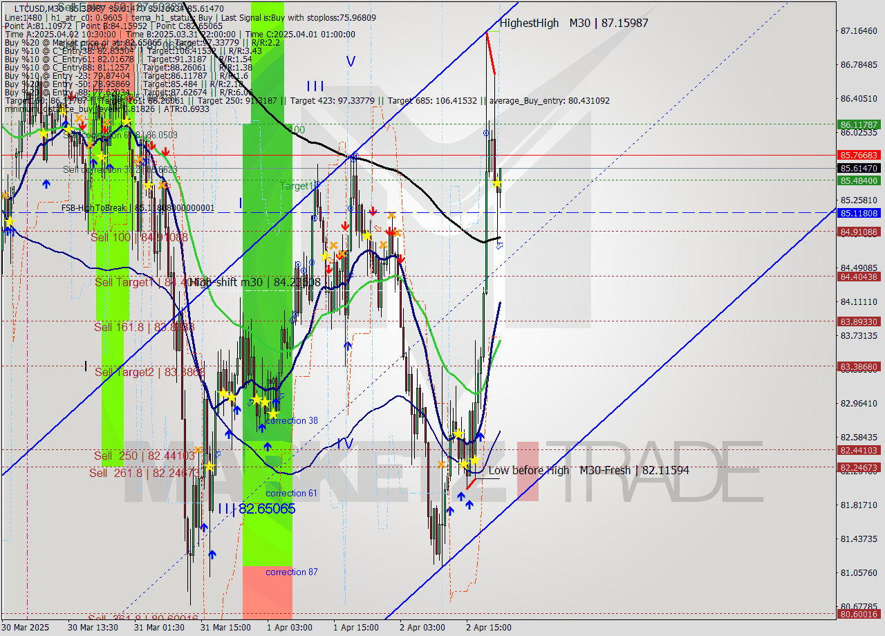 LTCUSD M30 Analysis LTCUSD M30 Signal