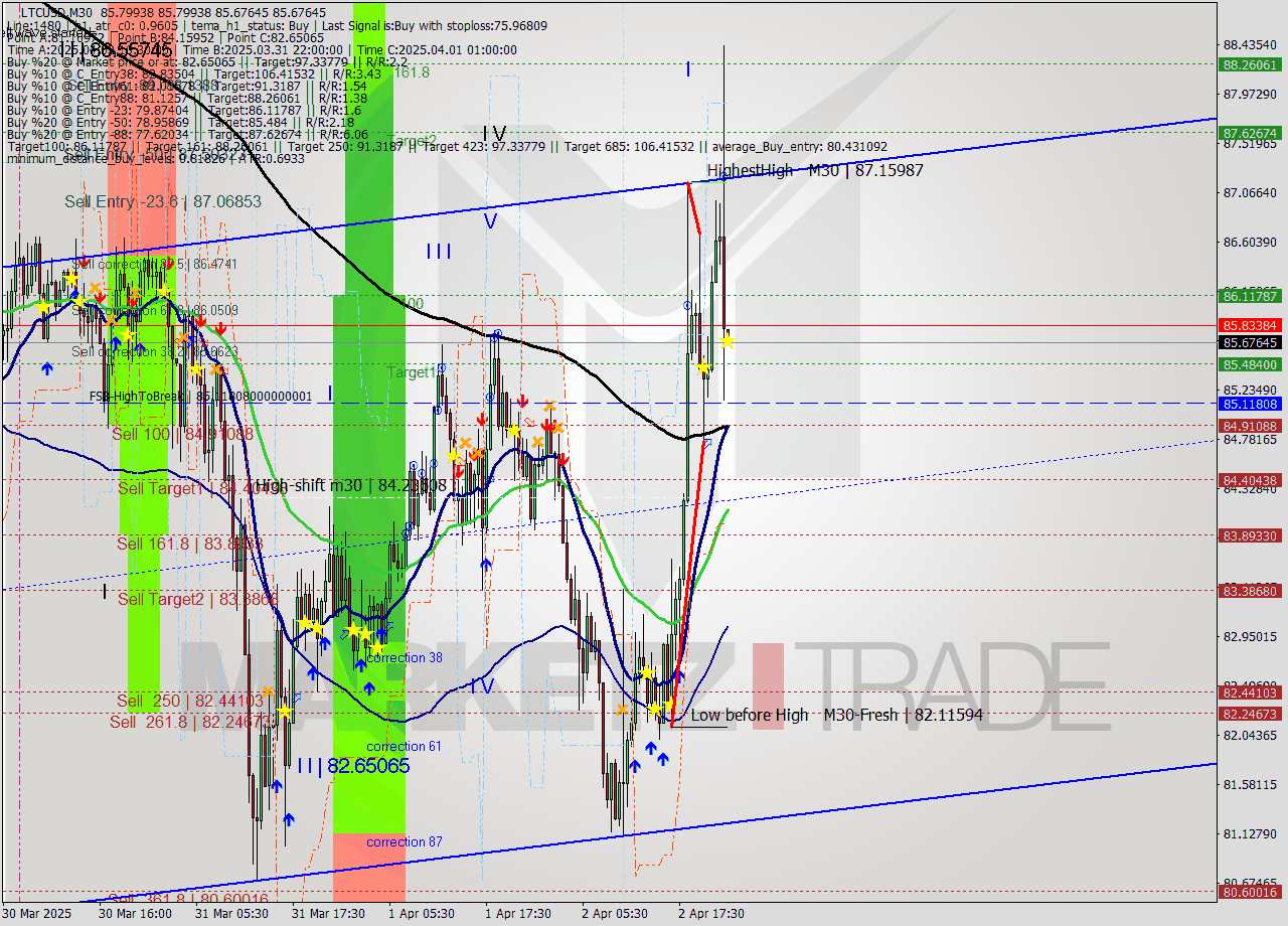 LTCUSD M30 Analysis LTCUSD M30 Signal