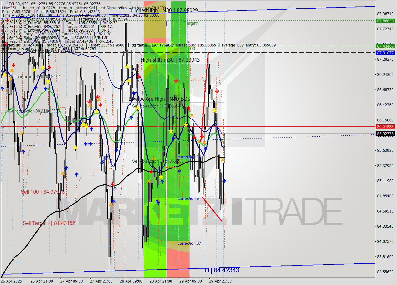 LTCUSD M30 Analysis LTCUSD M30 Signal