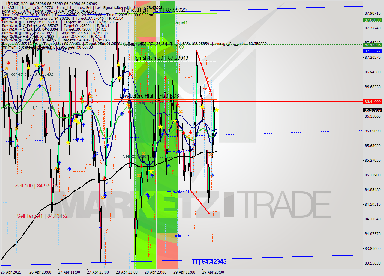 LTCUSD M30 Analysis LTCUSD M30 Signal