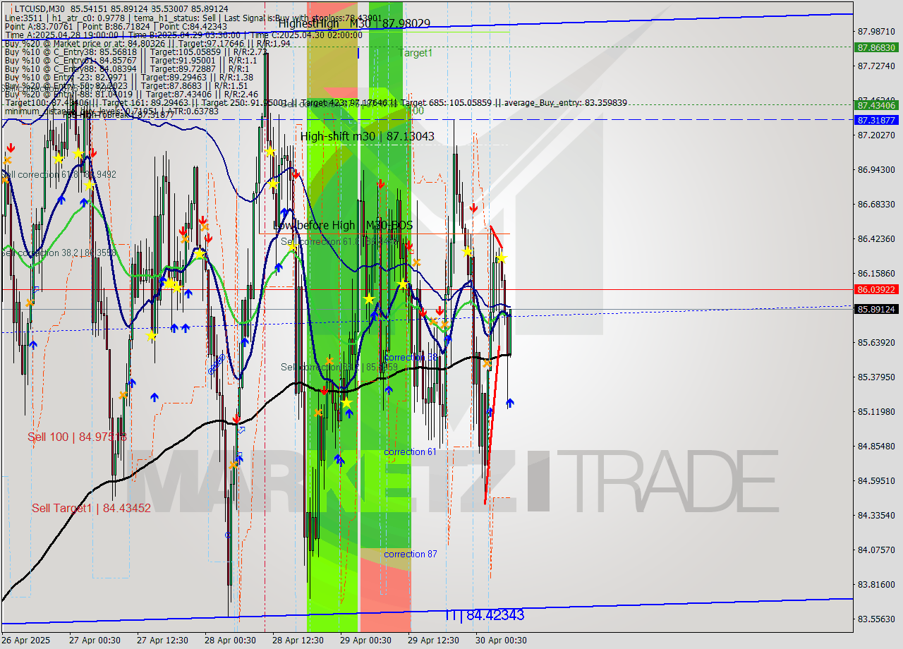 LTCUSD M30 Analysis LTCUSD M30 Signal