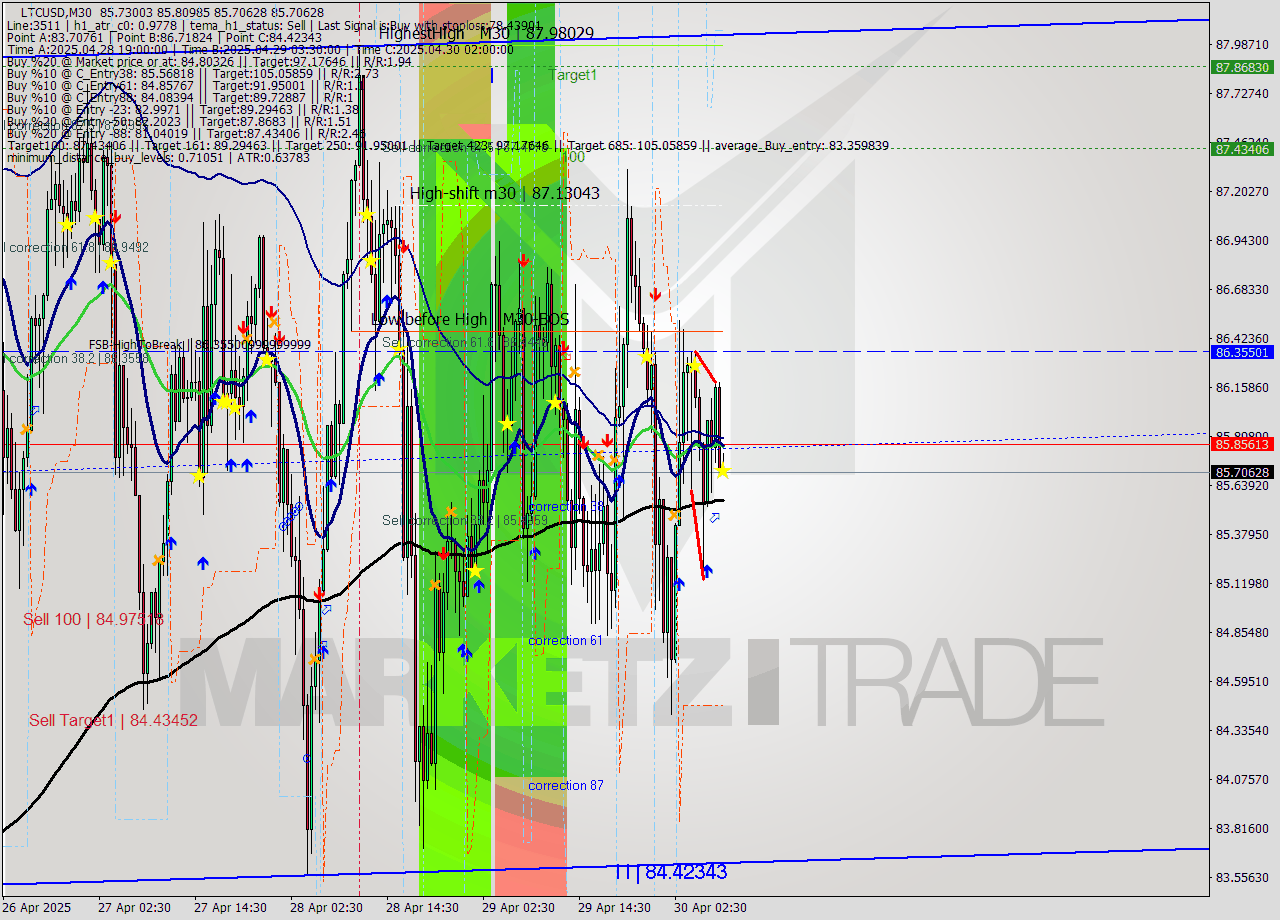 LTCUSD M30 Analysis LTCUSD M30 Signal