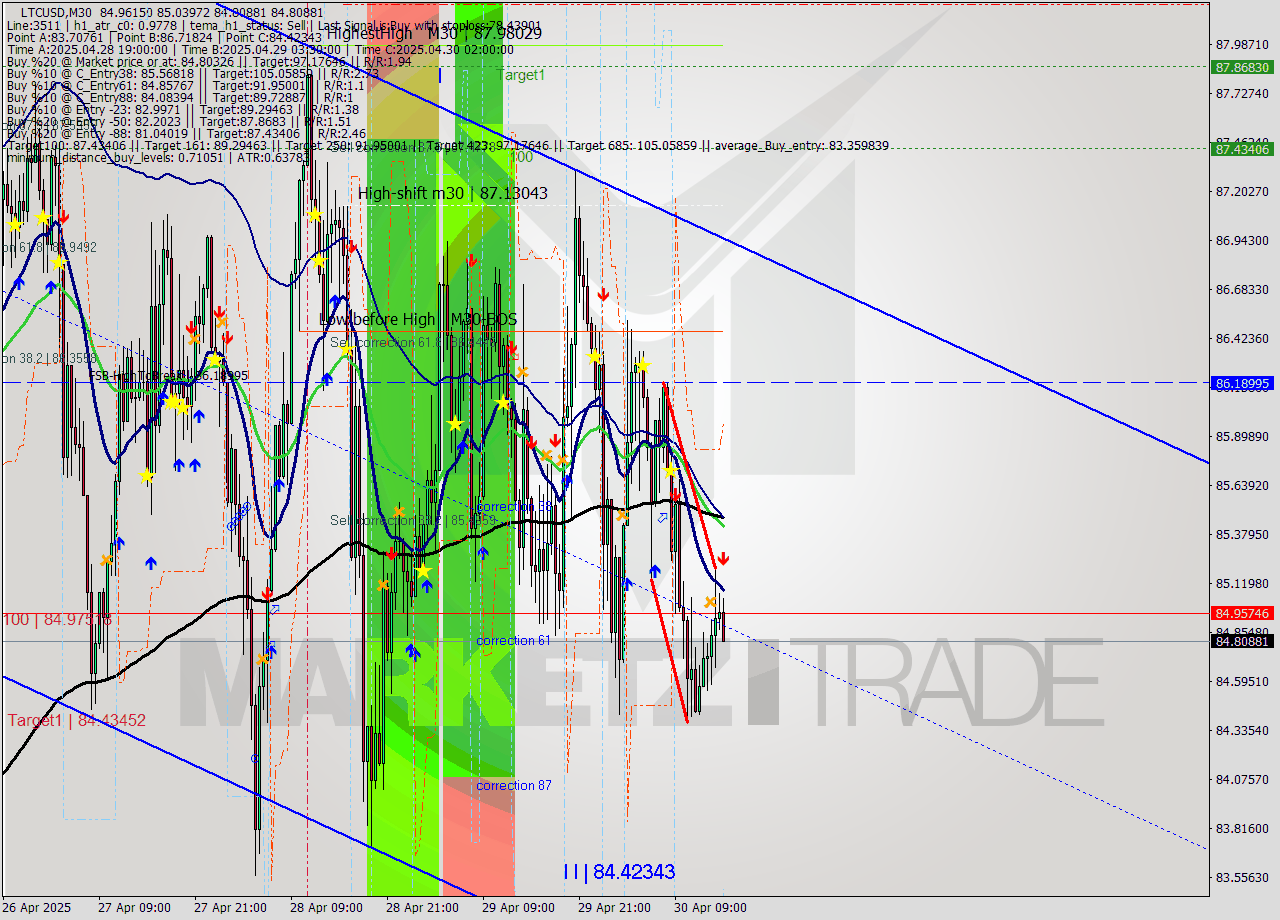 LTCUSD M30 Analysis LTCUSD M30 Signal